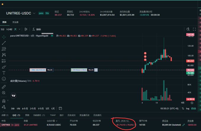A TradingView candlestick chart for 'UNITREE-USDC' (para) showing a price of 89.237, with red circles marking recent peaks and a red ellipse circling a -70.83% loss figure at the bottom.