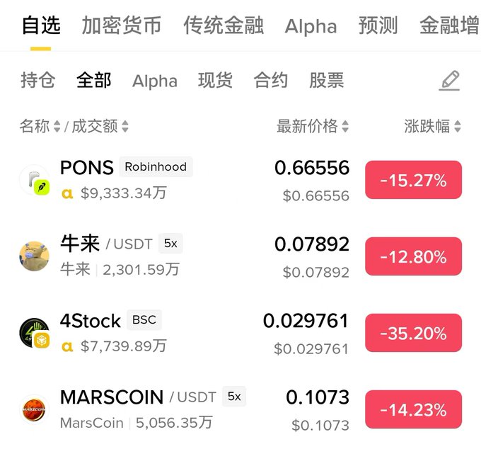 A cryptocurrency trading interface in Chinese showing significant price drops: PONS -15.27%, 牛来/USDT -12.80%, 4Stock -35.20%, and MARSCOIN -14.23%, under tabs including 自选, 加密货币, 传统金融, Alpha, 预测, and 金融增.