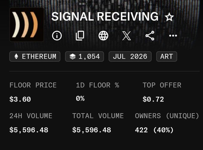 A dashboard for a collection called 'SIGNAL RECEIVING' on Ethereum, showing 1,054 items, a floor price of $3.60, and a 24H volume of $5,596.48.