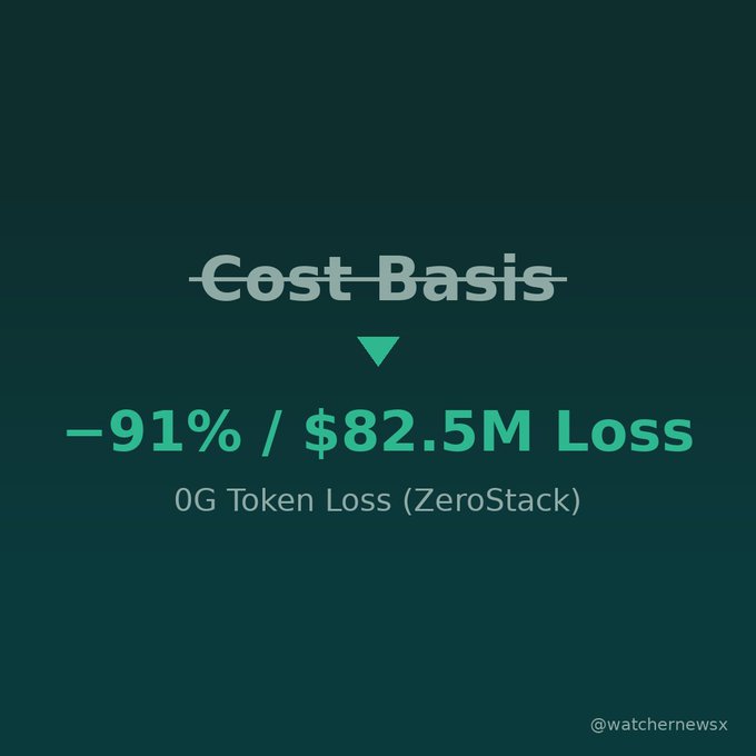 A graphic showing "Cost Basis" crossed out with a downward arrow, displaying "-91% / $82.5M Loss" and "0G Token Loss (ZeroStack)" from @watchernewsx.