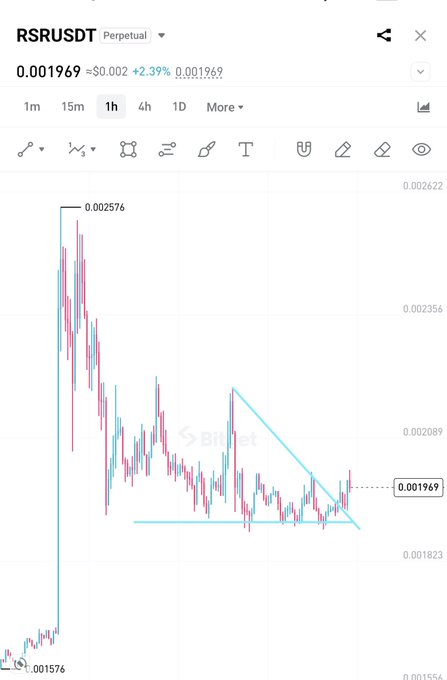 A TradingView 1-hour candlestick chart of the RSRUSDT perpetual pair shows the price consolidating at $0.001969 (+2.39%) within a descending triangle pattern near support at $0.001823, with resistance converging around $0.002089, setting up for a potential breakout.
