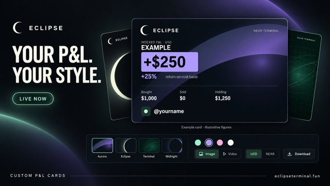 An advertisement for 'ECLIPSE' custom P&L cards with the text 'YOUR P&L. YOUR STYLE.' and 'LIVE NOW', showing an example card with '+$250' and '+25%' return, with website eclipseterminal.fun.