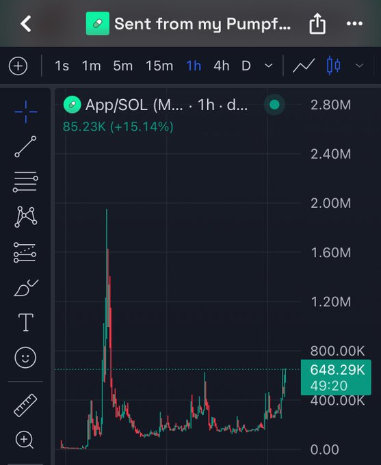 A mobile trading chart interface showing 'App/SOL (M...' with a value of 85.23K (+15.14%), displaying a 1-hour candlestick chart with a current price marker at 648.29K around the 49:20 mark.
