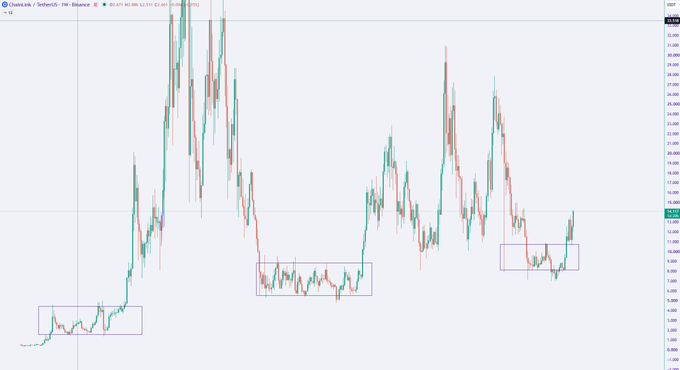 A cryptocurrency trading chart on Binance showing ChainLink/USDT with three highlighted zones marked by purple rectangles and technical indicators displayed.