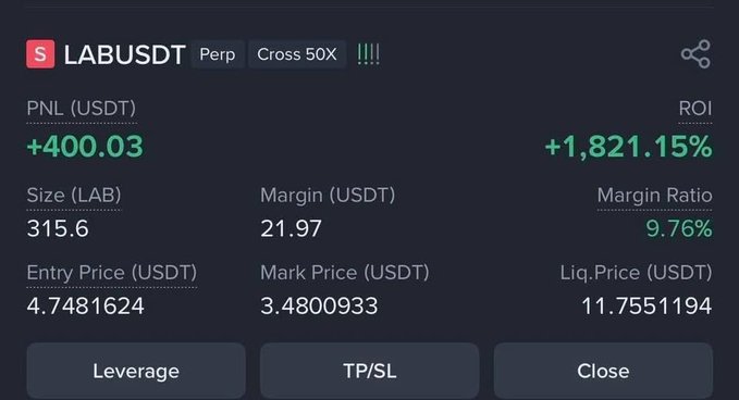 A cryptocurrency trading interface showing a LAB/USDT perpetual position with an ROI of +1,821.15% and a PNL of +400.03.