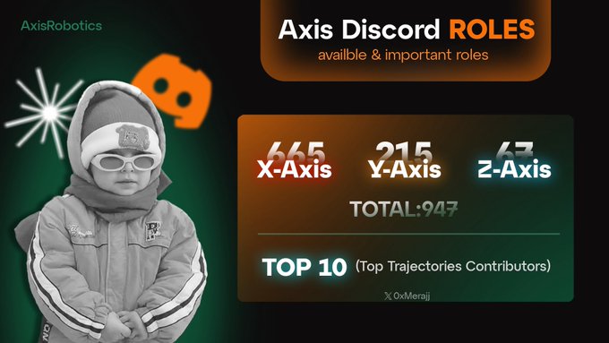 A graphic from AxisRobotics showcases 'Axis Discord ROLES' with available counts of 665 X-Axis, 215 Y-Axis, and 67 Z-Axis (TOTAL: 947), alongside a baby in winter gear with Discord branding.