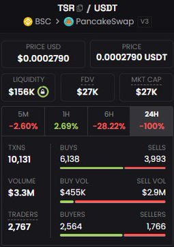 The image shows a detailed view of a cryptocurrency trading dashboard or app screen displaying information about bitcoin prices, volume, buy/sell volumes, transactions, buyers, sellers, and market trends. The post mentions that Bitcoin has been minted, but it was initially dumped on the market, causing its price to drop by 99%. A trader invested $2.5M in Bitcoin, bridged the funds to Ethereum, and is currently trying to liquidate their position before the Bitcoin market starts to recover from this initial downturn.