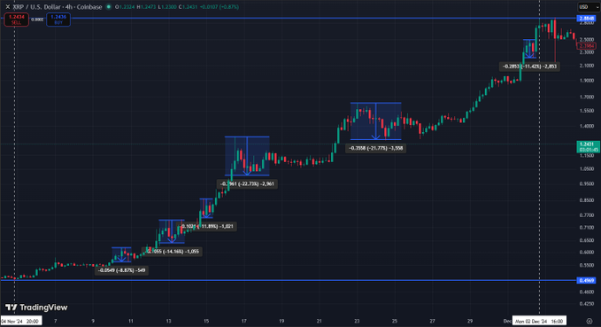 A 4-hour XRP/USD candlestick chart on Coinbase shows a parabolic rally from ~$0.54 to a high of $2.9, with multiple labeled pullbacks (e.g., -2.8%, -4.1%, -8.3%, -17.7%, -21.7%) illustrating the sharp 10–20%+ corrections referenced as "Parabolic Turbulence."