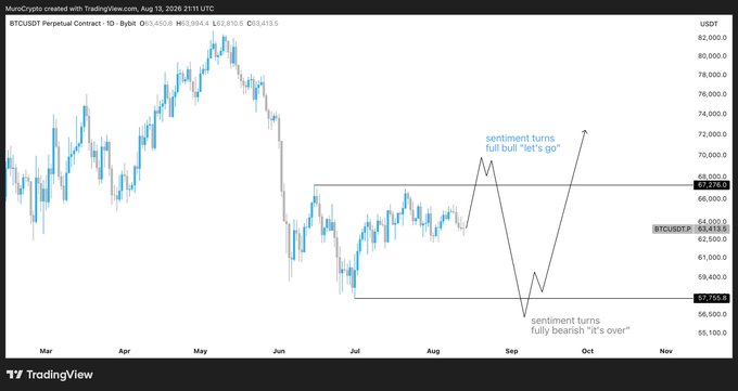 A Bitcoin perpetual contract chart on TradingView (1D timeframe) shows BTCUSDT trading at $63,413.5, with annotations predicting a downward move to ~$57,700 where "sentiment turns fully bearish 'it's over'," followed by a rally past $67,276 where "sentiment turns full bull 'let's go'." The illustrated price path suggests a short-term bearish dip before a bullish reversal, aligning with the post's price-action order-flow analysis.