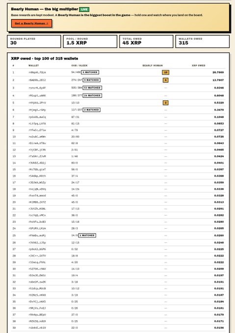 A screenshot of a webpage for 'Bearly Human' showing a leaderboard with 'ROUNDS PLAYED 30', 'POOL/ROUND 1.5 XRP', 'TOTAL OWED 45 XRP', and 'WALLETS OWED 315', listing the top 100 wallets and their XRP owed.