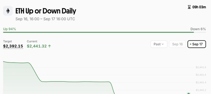 A screenshot from Polymarket showing 'ETH Up or Down Daily' market for Sep 16 - Sep 17, with Up at 94% and Down at 6%. The target price is $2,392.15 with the current price at $2,441.32 (green upward arrow).