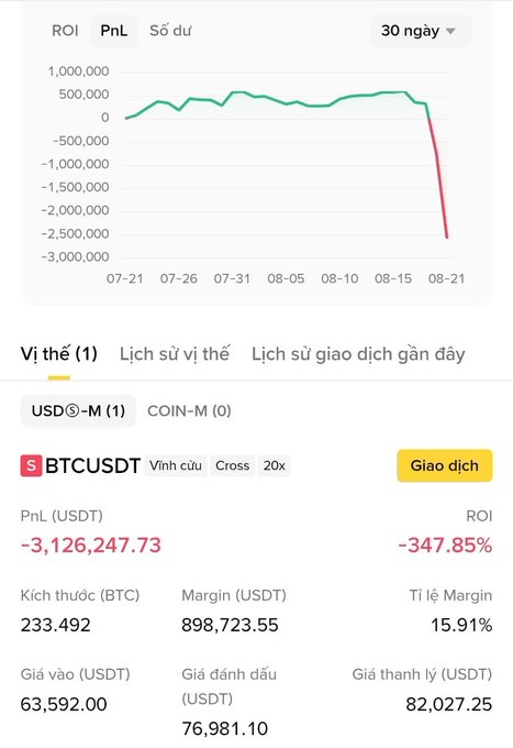 A cryptocurrency trading app screenshot showing a PnL chart with a dramatic decline, indicating a BTCUSDT position with a loss of -3,126,247.73 USDT and an ROI of -347.85% over 30 days.
