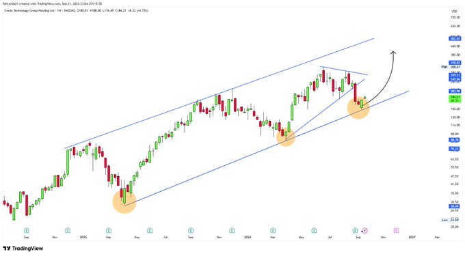 A TradingView weekly candlestick chart of the credit card processed payments industry index (TVC:CA), showing an ascending channel pattern from late 2024 through September 2026, with three orange-circled areas highlighting key support levels.