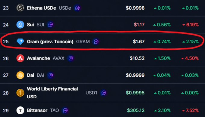 A cryptocurrency ranking list highlighting 'Gram (prev. Toncoin) GRAM' at rank 25 with a price of $1.67, showing a 0.74% 24-hour increase but a 2.15% weekly decline, circled in red.