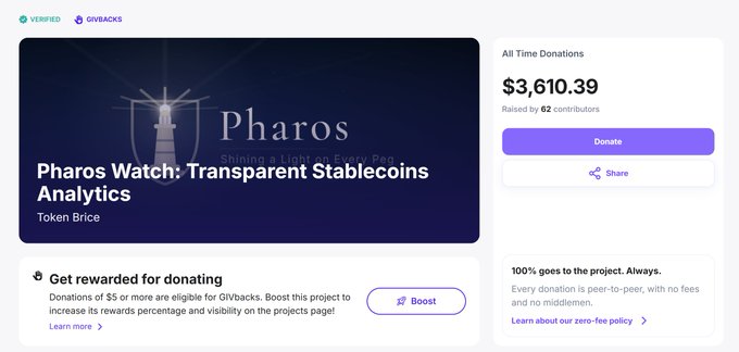 A webpage for 'Pharos Watch: Transparent Stablecoins Analytics' featuring a lighthouse logo and the tagline 'Shining a Light on Every Peg,' with $3,610.39 raised from 62 contributors via Givbacks.