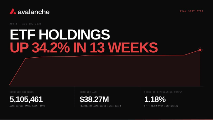An Avalanche (AVAX) promotional graphic announces 'ETF HOLDINGS UP 34.2% IN 13 WEEKS' covering June 5 - August 20, 2026, showing combined holdings of 5,105,461, AUM of $38.27M, and 1.18% share of circulating supply.
