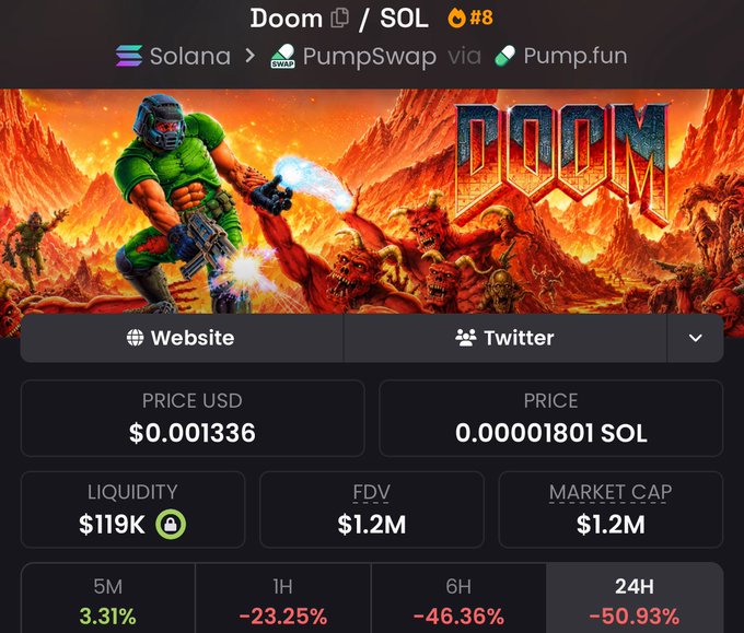 A crypto trading dashboard displays the "Doom / SOL" token ($DOOM) with a price of $0.001336 and a market cap of $1.2M, showing sharp declines across all timeframes including -50.93% over 24 hours. The post warns about a rug pull pattern on $DOOM, which the image supports by showing the token's massive price drop and low liquidity of $119K characteristic of a pump-and-dump scheme.