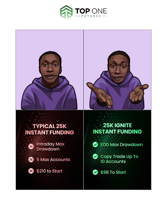 The image compares two funding options from Top One Futures: "Typical 25K Instant Funding" (red X marks) requires $210 to start, limits users to 5 accounts, and has Intraday Max Drawdown, while "25K Ignite Instant Funding" (green check marks) costs only $98 to start, allows Copy Trade on up to 10 accounts, and uses EOD Max Drawdown—illustrating the post's claim that Ignite Instant funding is superior to standard instant funding options.
