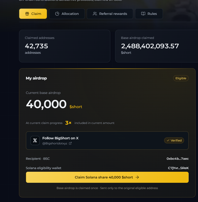 A screenshot of a BigShort airdrop claim page showing 42,735 claimed addresses and a base airdrop of 2,488,402,093.57 $short, with the user eligible for 40,000 $short including a 3x current claim progress bonus.