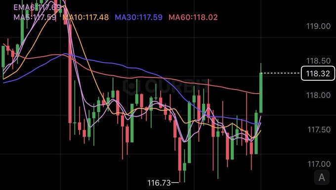 A financial candlestick chart for GBPJPY shows price action with moving averages (EMA, MA5, MA30, MA60) and current price indicators at 118.32 and 116.73.