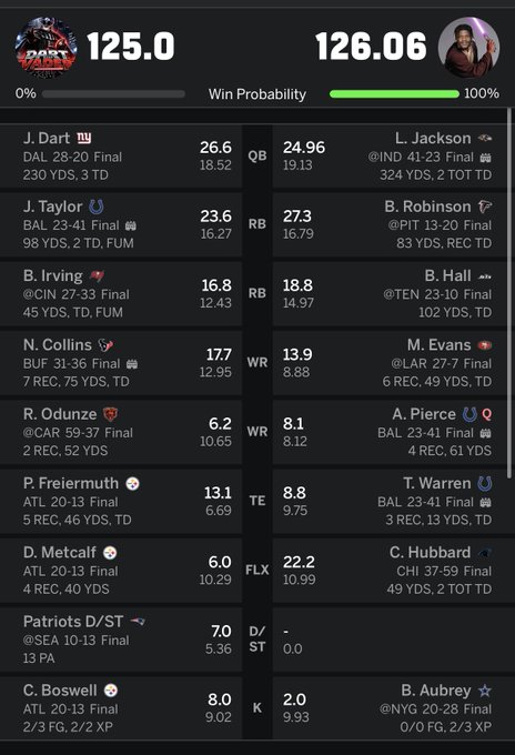 A fantasy football lineup screen showing a score of 125.0 vs 126.06 with a 100% Win Probability, featuring players like J. Dart, L. Jackson, J. Taylor, and B. Robinson with their projected stats.