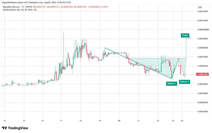 A TradingView chart of BlockDAG Network (CRYPTO) on the 1-hour timeframe, showing a technical analysis with a 'Double Bottom' pattern, a descending triangle, and annotated 'Target', 'Bottom 1', and 'Bottom 2' points.