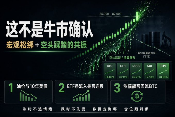 A Chinese-language cryptocurrency market graphic displays '85,000 - 87,000' with bullish charts for BTC, ETH, DOGE, SUI, and PEPE.