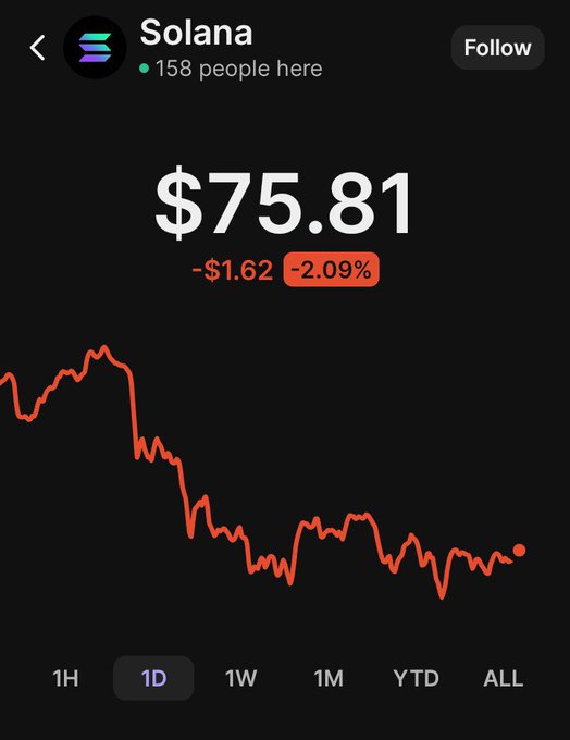 A Robinhood stock chart showing Solana (SOL) at $75.81, down $1.62 or -2.09%, with a 1-day price chart displaying a downward trend on a dark background.