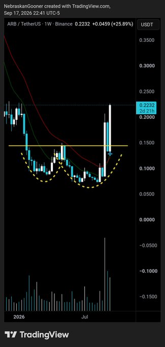 A weekly candlestick chart of ARB/USDT on Binance shows the token bottoming around $0.0459–0.1500 between 2026 and July before surging 25.89% to $0.2232, forming an inverse head-and-shoulders pattern (highlighted by dashed yellow curves) that supports the poster's observation of a nice bottoming structure.