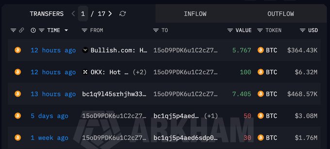 An Arkham Intelligence screenshot displays a transfers table showing BTC inflows and outflows, including a 12-hour-ago withdrawal of 100 BTC ($6.32M) from OKX: Hot to address 15oD9PDK6u1C2cZ7, corroborating the post's claim about BTC withdrawals from the exchange.