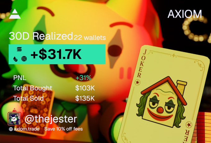 A promotional graphic for 'AXIOM' showing trading statistics: '30D Realized 22 wallets +$31.7K', 'PNL +31%', 'Total Bought $103K', 'Total Sold $135K', with the username '@thejester' and 'axiom.trade Save 10% off fees', featuring a Joker playing card character.
