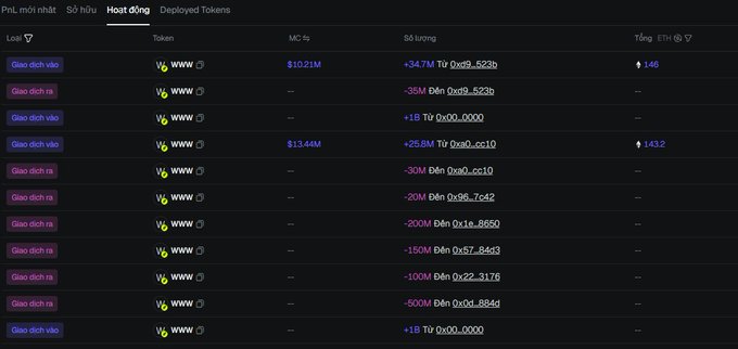 A table showing deployed tokens with names starting with "www" paired with a Trump emoji, showing market caps of $10.21M and $13.44M, with varying token supplies and low or absent ETH totals, illustrating the experimental Trump-themed tokens referenced in the post.