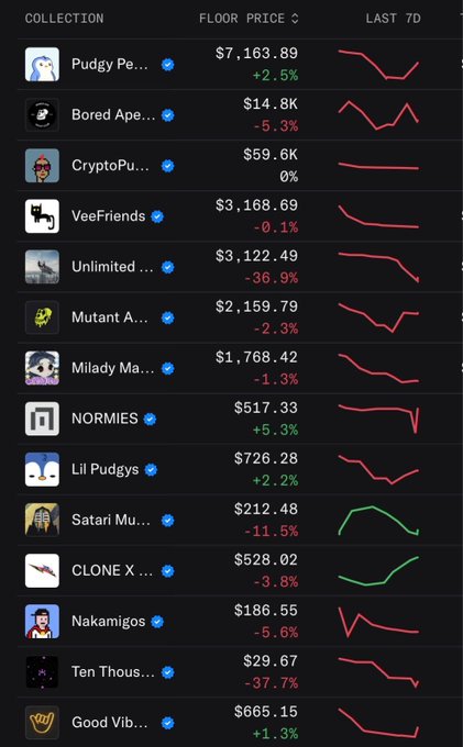 A dark-themed NFT collection dashboard displays floor prices and 7-day trends for top collections including Pudgy Penguins ($7,163.89, +2.5%), Bored Ape Yacht Club ($14.8K, -5.3%), CryptoPunks ($59.6K, 0%), and VeeFriends ($3,168.69, -0.1%), with most collections showing red downward trend lines, illustrating the user's point about declining NFT values—particularly notable given BAYC's significant 5.3% drop.