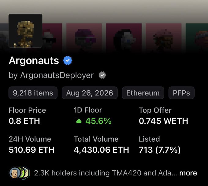 An NFT collection page for 'Argonauts' by ArgonautsDeployer, displaying a floor price of 0.8 ETH with a 1D increase of 45.6% and 24H volume of 510.69 ETH.