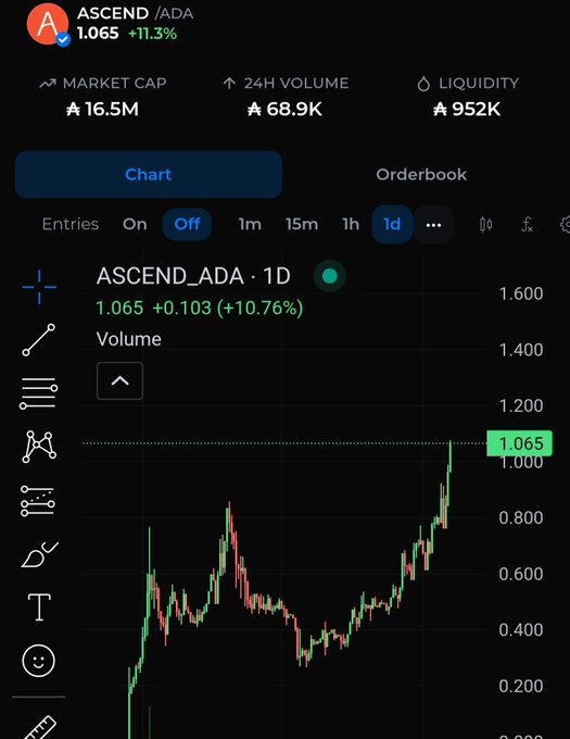 A cryptocurrency chart interface displays data for the token 'ASCEND/ADA', showing a price of 1.065 with an 11.3% increase, alongside market cap of 16.5M and a 1D candlestick chart.