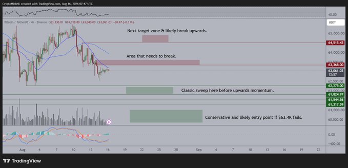 A Bitcoin price chart on TradingView showing technical analysis with annotations highlighting a "Next target zone & likely break upwards" around $64,515.42, an "Area that needs to break" near $63,368, a "Classic sweep here before upwards momentum" around $61,824-62,275, and a "Conservative and likely entry point if $63.4k fails."