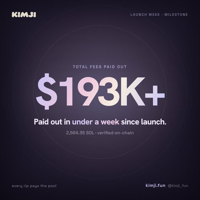 A sleek promotional graphic for **KIMJI** celebrates "Launch Week · Milestone," highlighting a key achievement: **"$193K+" total fees paid out**, with the tagline "Paid out in under a week since launch" and **2,564.35 SOL verified on-chain**. The bold statistic illustrates the strong early momentum of the NFT project, tying directly into the post's emphasis on a breakthrough week for NFT technology.