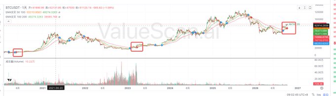 A BTCUSDT candlestick chart on ValueScope showing price action from 2021 to 2027 with three red rectangles highlighting specific points along the trend.