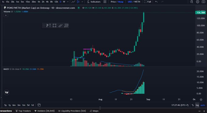 A TradingView candlestick chart for PONS/WETH on Uniswap showing a sharp price increase up to approximately 138.30M, with MACD indicator visible below.