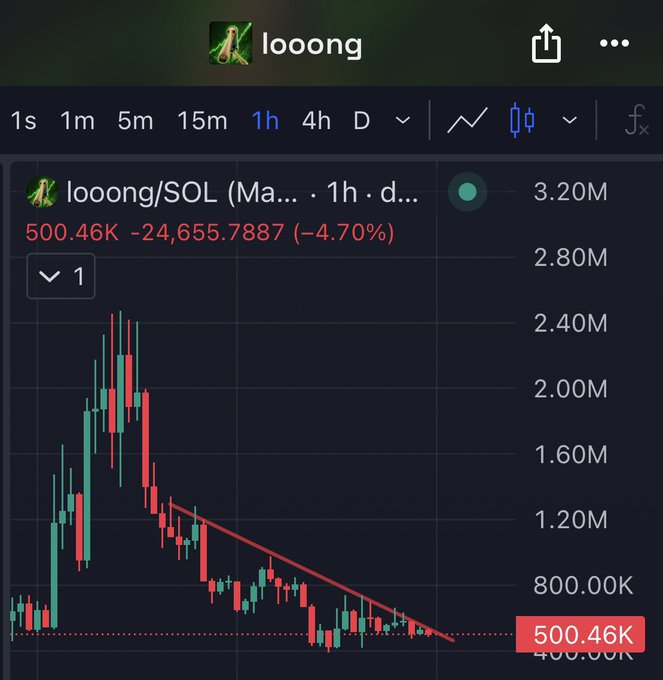 A 1-hour candlestick chart of $Looong/SOL shows the token's price declining 24.70% to 500.46K after peaking near 2.80M, with a descending trendline highlighting the recent downtrend.