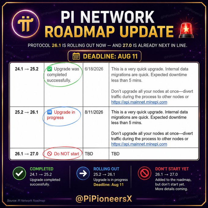 A Pi Network roadmap update graphic showing the 24.1→25.2 upgrade completed, the 25.2→26.1 upgrade in progress with an Aug. 11, 2026 deadline, and 26.1→27.0 listed but not yet started (@PiPioneersX).