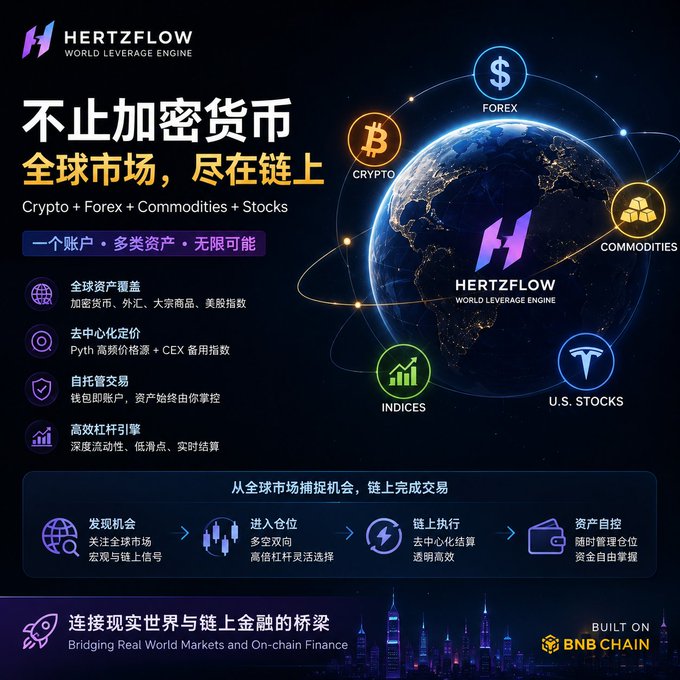A promotional graphic for HERTZFLOW, a 'World Leverage Engine' built on BNB Chain, advertising access to crypto, forex, commodities, and stocks markets through a single account.