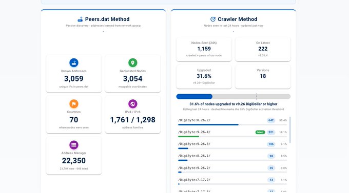 A dashboard interface comparing 'Peers.dat Method' (3,059 known addresses, 3,054 geolocated nodes) with 'Crawler Method' (1,159 nodes, 222 on latest, 31.6% upgraded, version 18), showing Digibyte node statistics.