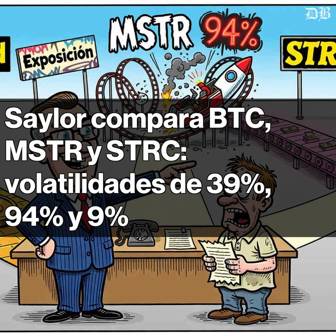 A financial cartoon illustration featuring a man in a suit pointing at a sweating man holding a paper, with a rollercoaster, rocket, and money in the background. Spanish text overlay reads: 'Saylor compara BTC, MSTR y STRC: volatilidades de 39%, 94% y 9%', with signs reading 'Exposición', 'MSTR', '94%', and 'STRC'.