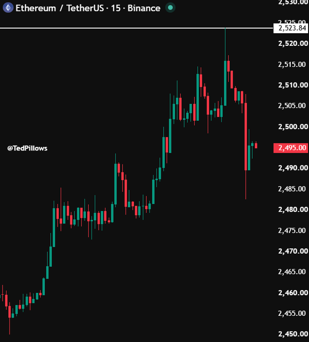 A 15-minute candlestick chart from Binance displays Ethereum/TetherUS (ETH/USDT) price action, with the current price highlighted at 2,495.00 and the recent peak touching 2,523.84. The chart shows ETH rallying from around 2,455 in a series of bullish green candles toward the 2,520 resistance zone, where it formed a sharp rejection wick before pulling back. The visible "TedPillows" watermark appears on the left side, supporting the post's claim that $ETH pumped precisely into the $2,520 resistance zone before being rejected, exactly as analyzed.
