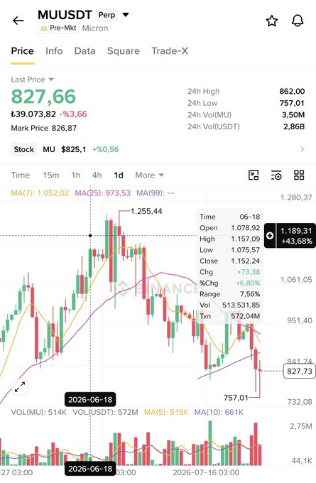 A cryptocurrency trading chart for MUUSDT Perp (Pre-Mkt Micron) showing a last price of 827.66, with a daily candle chart from June 2026 and rising volume.