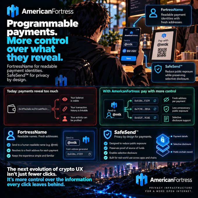An infographic by 'AmericanFortress' promoting 'Programmable payments. More control over what they reveal', featuring 'FortressName' readable payment identities and 'SafeSend' privacy by design features.