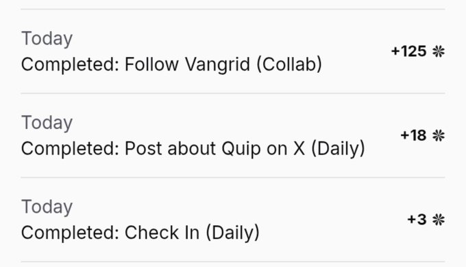 A daily rewards screen showing completed tasks: 'Follow Vangrid (Collab)' (+125), 'Post about Quip on X (Daily)' (+18), and 'Check In (Daily)' (+3).