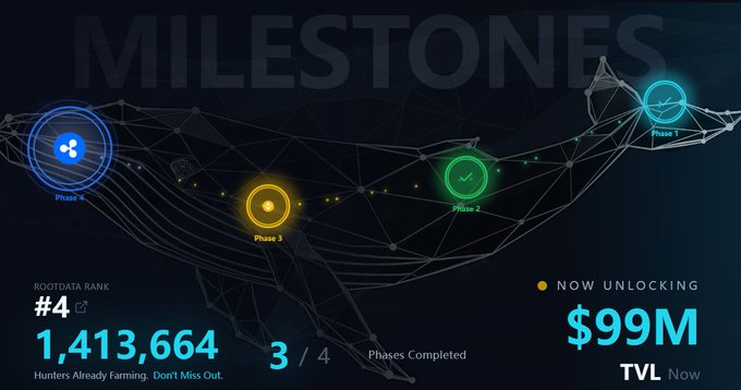 The image displays a "MILESTONES" progression tracker showing TermMax is currently unlocking a $99M TVL milestone, with a RootData Rank of #4 and 1,413,664 hunters already farming, 3/4 phases completed.

The caption summarizes the milestone progress while connecting to the post about TermMax's partnership with Rocky Exchange for institutional fixed-rate financing on the Canton Network.