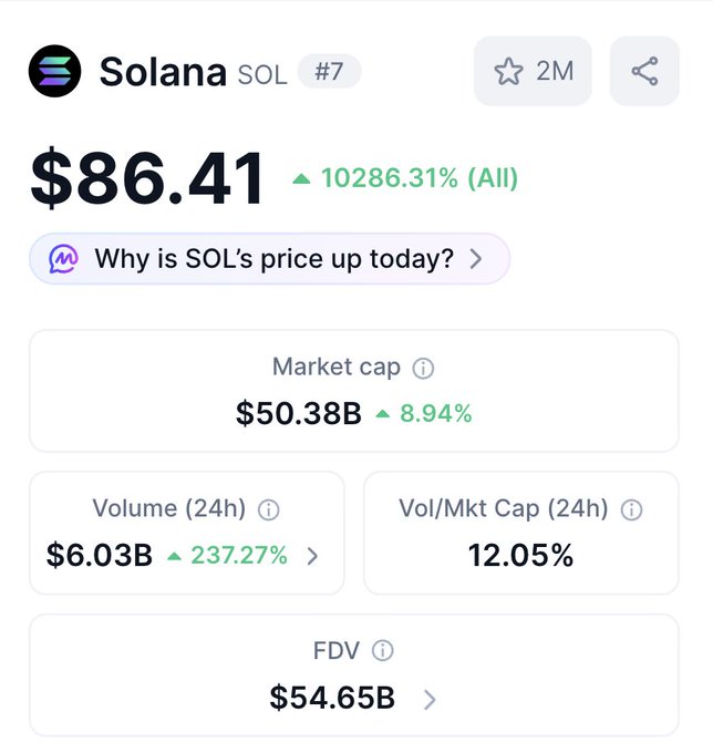 Solana ($SOL) trading card showing price at $86.41 with a +10286.31% all-time gain and market cap of $50.38B. The image's massive historical ROI visually supports the post's optimistic claim that coordinating buyers could push SOL toward $1,000.